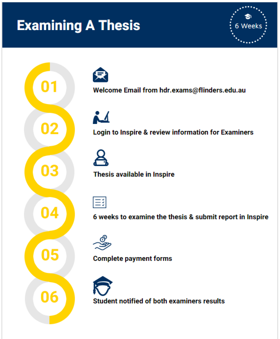 Process for examining a thesis. Process is outlined on this webpage.