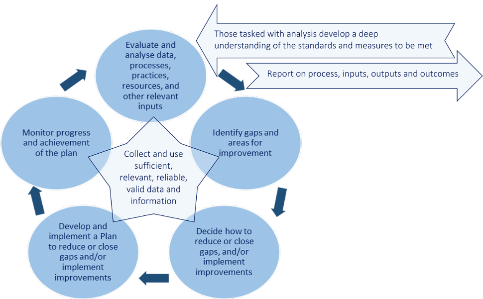Accreditation Framework