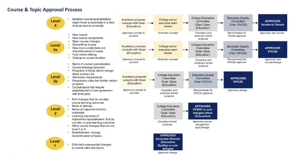 course-and-topic-approval-process.pdf