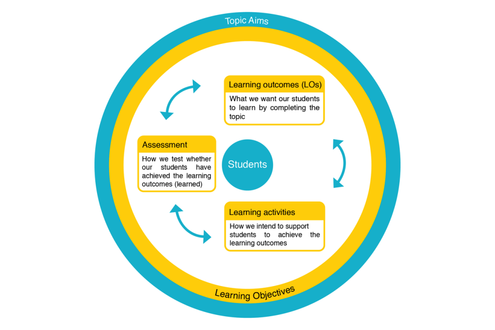 Figure 1: Constructive alignment