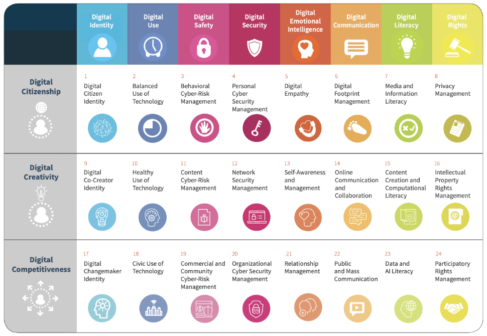 Digital literacies graphic