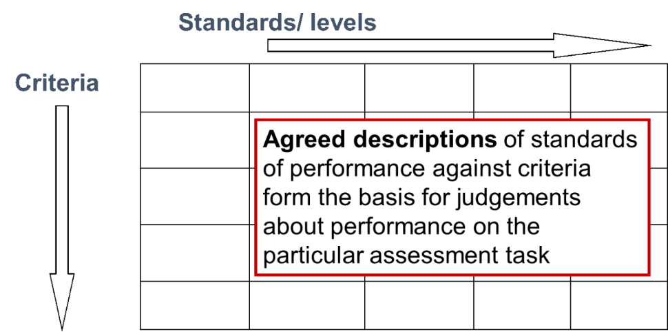 Figure 1: Rubrics 'matrix'