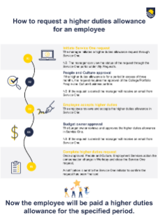 How to Request a Higher Duties Allowance for an employee